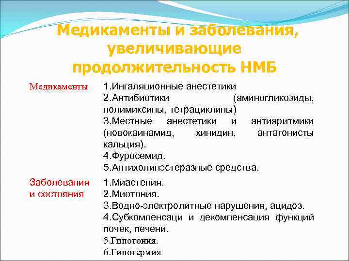 Медикаменты и заболевания, увеличивающие продолжительность НМБ Медикаменты 1. Ингаляционные анестетики 2. Антибиотики (аминогликозиды, полимиксины,