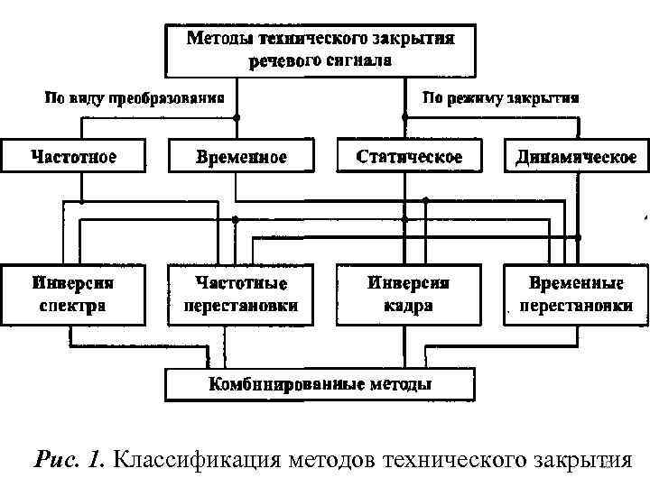 Рис. 1. Классификация методов технического закрытия 10 