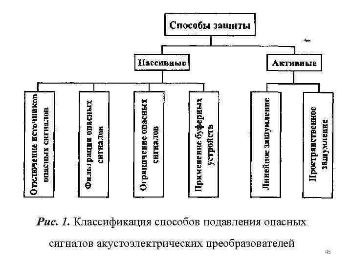 Рис. 1. Классификация способов подавления опасных сигналов акустоэлектрических преобразователей 45 