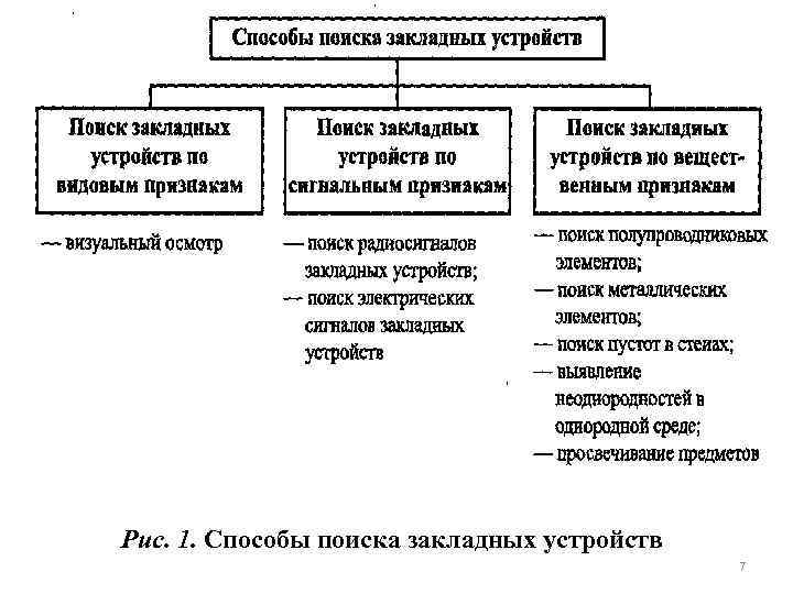 Рис. 1. Способы поиска закладных устройств 7 