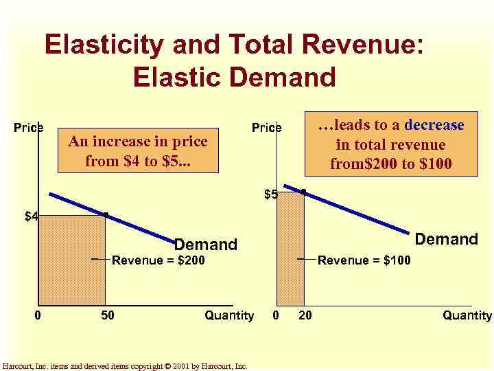Elasticity and Total Revenue: Elastic Demand Price An increase in price from $4 to