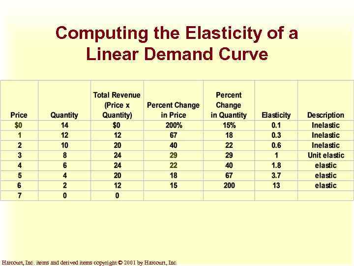 Computing the Elasticity of a Linear Demand Curve Harcourt, Inc. items and derived items
