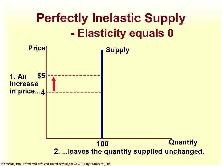 Perfectly Inelastic Supply - Elasticity equals 0 Price Supply 1. An $5 increase in