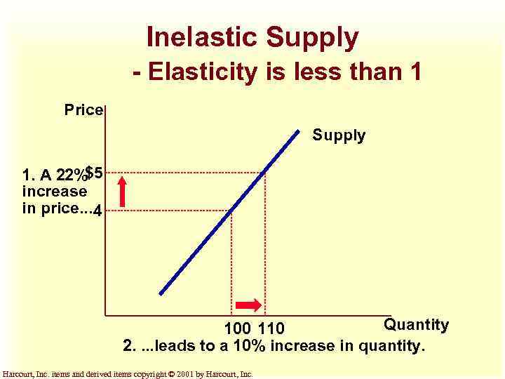 Inelastic Supply - Elasticity is less than 1 Price Supply 1. A 22%$5 increase