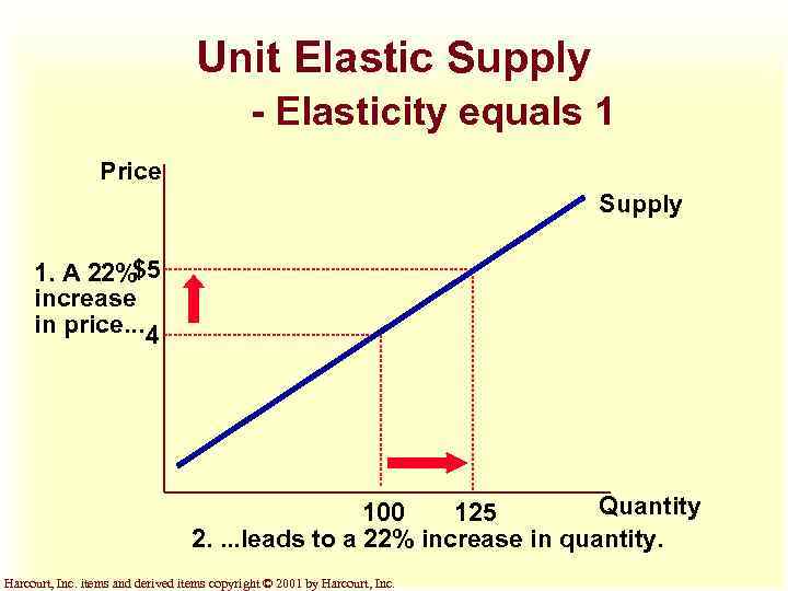 Unit Elastic Supply - Elasticity equals 1 Price Supply 1. A 22%$5 increase in