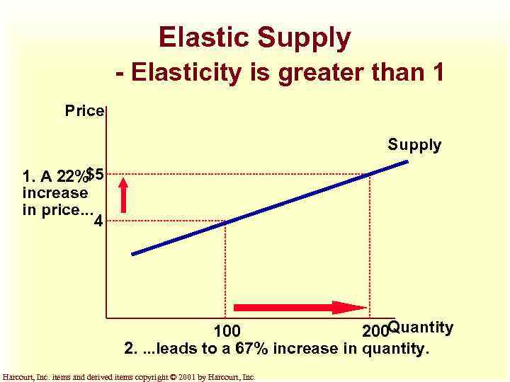 Elastic Supply - Elasticity is greater than 1 Price Supply 1. A 22%$5 increase