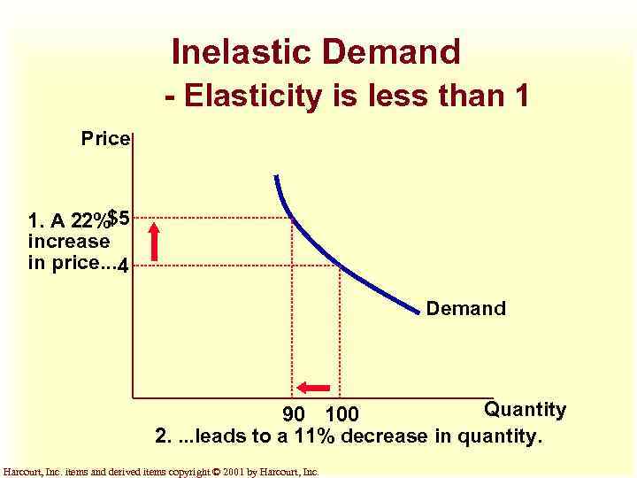 Inelastic Demand - Elasticity is less than 1 Price 1. A 22%$5 increase in