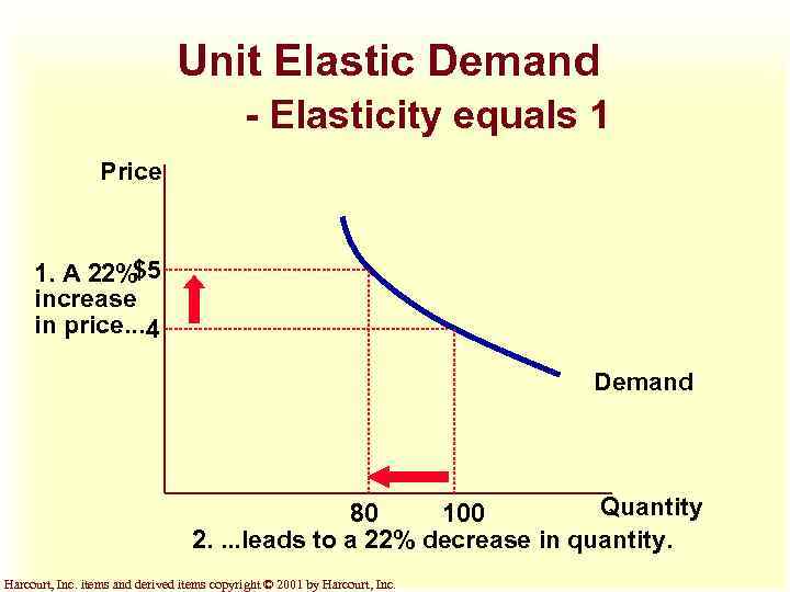 Unit Elastic Demand - Elasticity equals 1 Price 1. A 22%$5 increase in price.