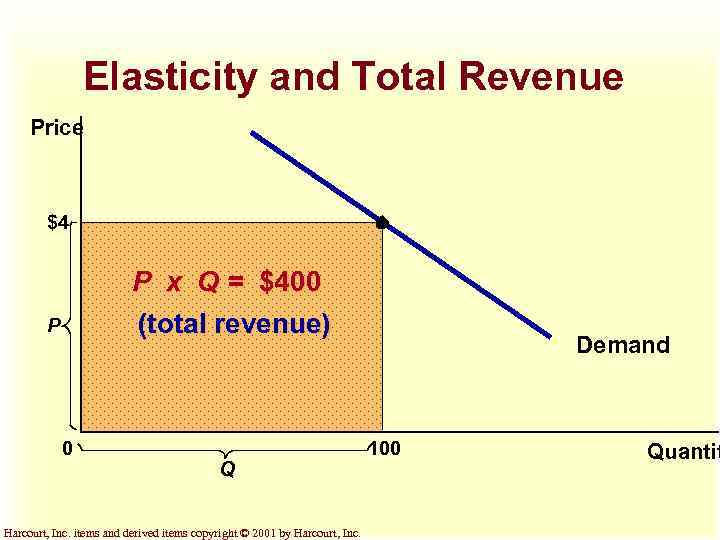 Elasticity and Total Revenue Price $4 P x Q = $400 (total revenue) P