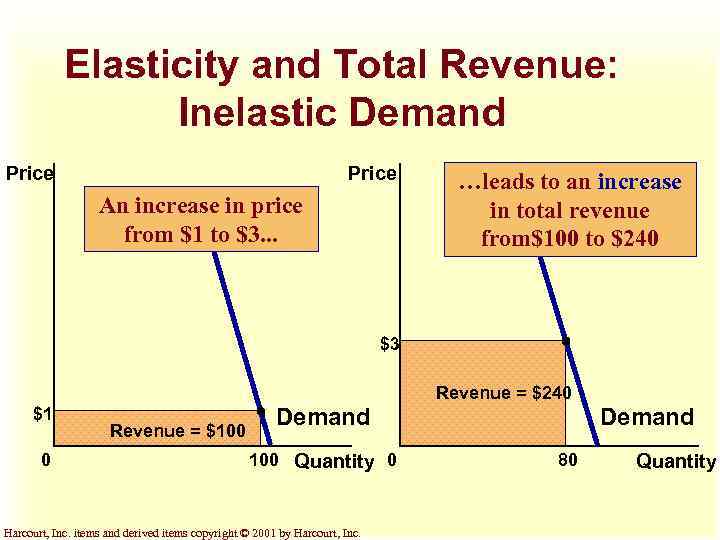 Elasticity and Total Revenue: Inelastic Demand Price An increase in price from $1 to