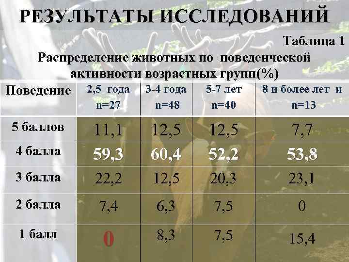 РЕЗУЛЬТАТЫ ИССЛЕДОВАНИЙ Таблица 1 Распределение животных по поведенческой активности возрастных групп(%) 8 и более