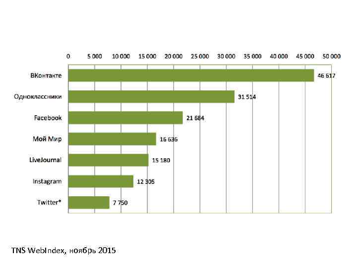 TNS Web. Index, ноябрь 2015 