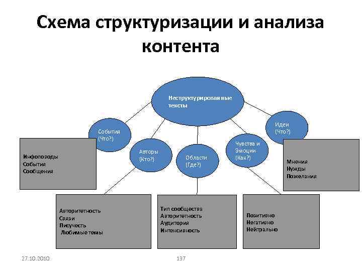 Схема структуризации и анализа контента Неструктурированные тексты Идеи (Что? ) События (Что? ) Авторы