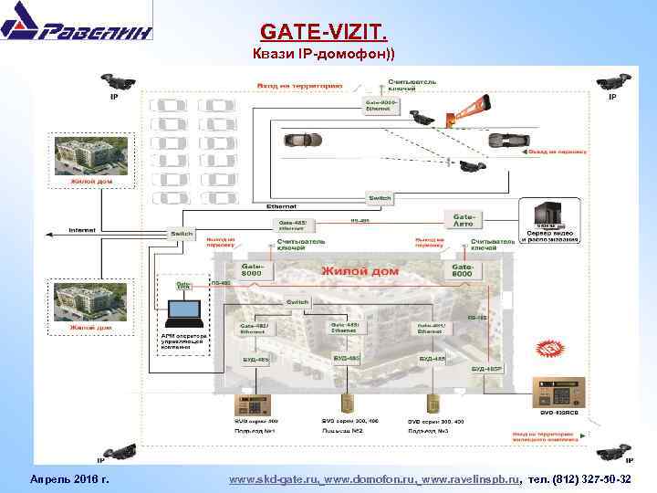 GATE-VIZIT. Квази IP-домофон)) Апрель 2016 г. www. skd-gate. ru, www. domofon. ru, www. ravelinspb.