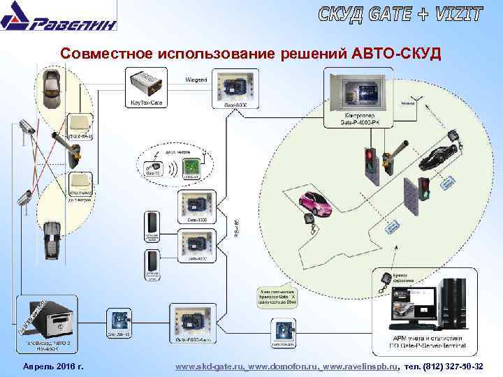 Совместное использование решений АВТО-СКУД Апрель 2016 г. www. skd-gate. ru, www. domofon. ru, www.