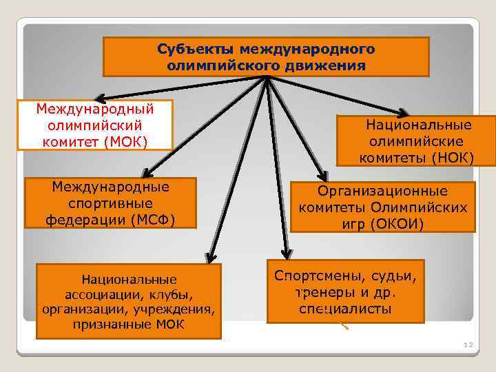 Субъекты международного олимпийского движения Международный олимпийский комитет (МОК) Международные спортивные федерации (МСФ) Национальные ассоциации,