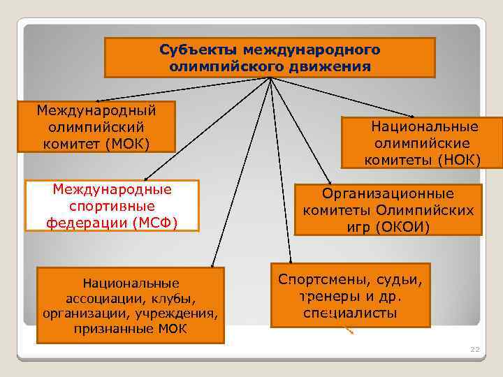 Субъекты международного олимпийского движения Международный олимпийский комитет (МОК) Международные спортивные федерации (МСФ) Национальные ассоциации,