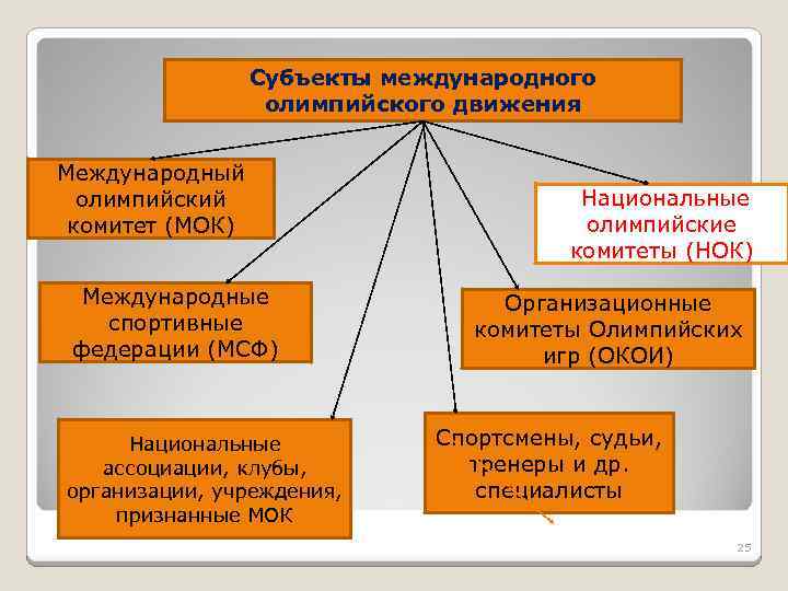 Субъекты международного олимпийского движения Международный олимпийский комитет (МОК) Международные спортивные федерации (МСФ) Национальные ассоциации,