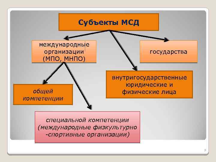 Субъекты МСД международные организации (МПО, МНПО) общей компетенции государства внутригосударственные юридические и физические лица