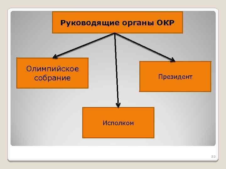 Руководящие органы ОКР Олимпийское собрание Президент Исполком 32 