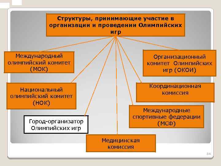 Структуры, принимающие участие в организации и проведении Олимпийских игр Международный олимпийский комитет (МОК) Организационный