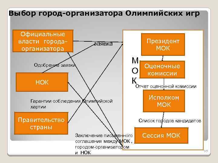 Выбор город-организатора Олимпийских игр Официальные власти городаорганизатора Президент МОК заявка Одобрение заявки НОК М