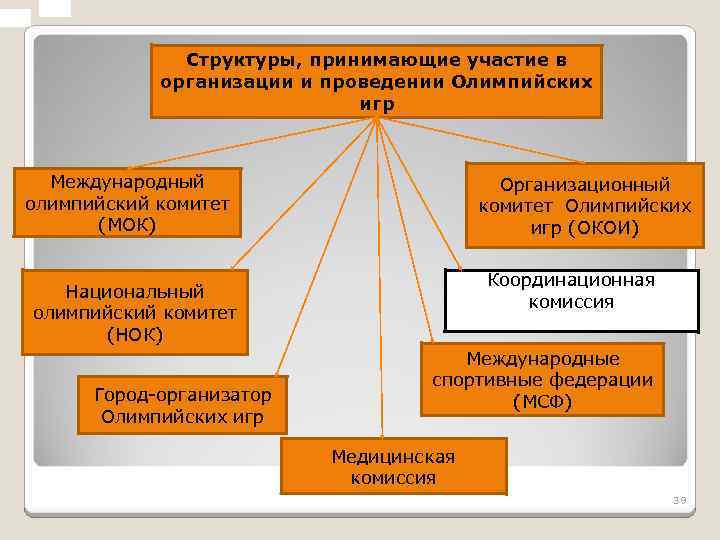 Структуры, принимающие участие в организации и проведении Олимпийских игр Международный олимпийский комитет (МОК) Организационный