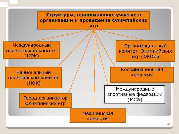 Структуры, принимающие участие в организации и проведении Олимпийских игр Международный олимпийский комитет (МОК) Организационный