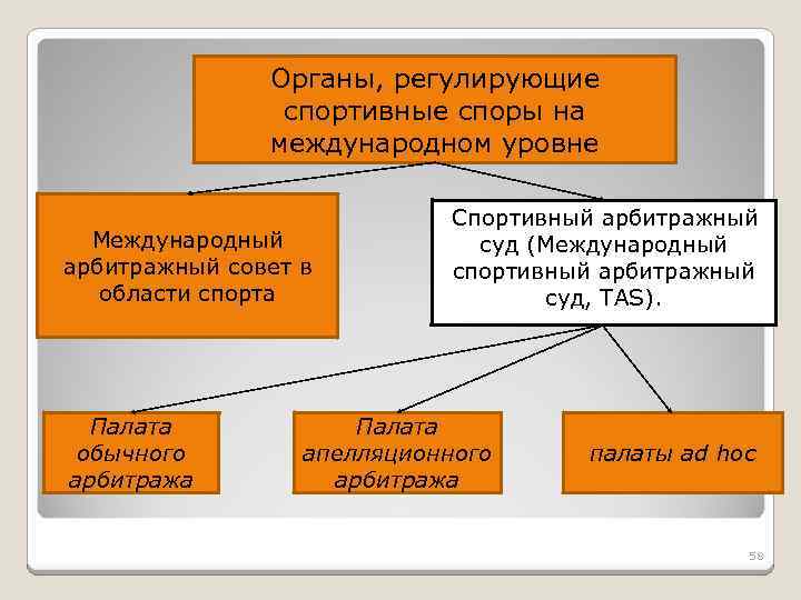  Органы, регулирующие спортивные споры на международном уровне Международный арбитражный совет в области спорта