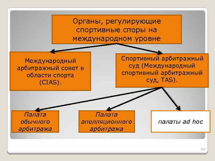  Органы, регулирующие спортивные споры на международном уровне Международный арбитражный совет в области спорта