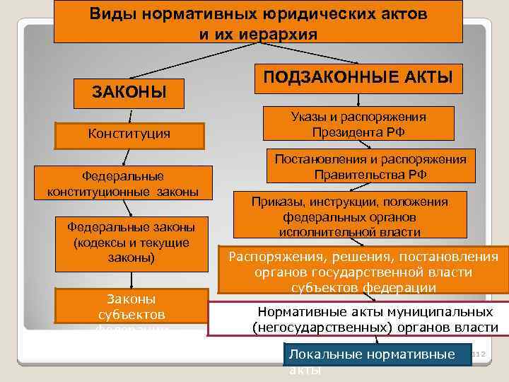 Виды нормативных юридических актов и их иерархия ЗАКОНЫ Конституция Федеральные конституционные законы Федеральные законы