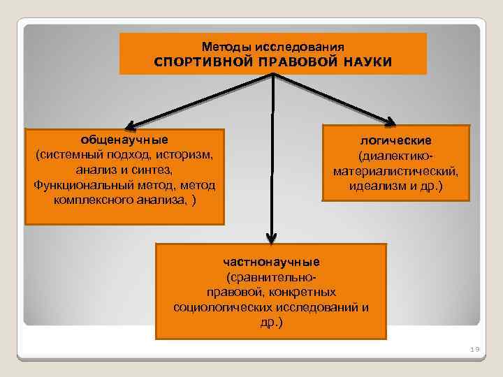 Сравнительно правовой метод изучения. Функциональные методы обследования спортсменов. Историзм метод исследования. Методы исследования тема спорт. Методы историзма.