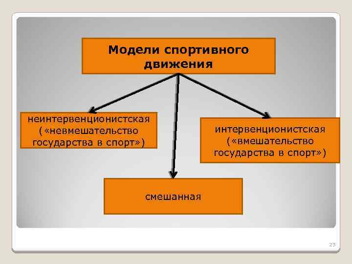 Модели спортивного движения неинтервенционистская ( «невмешательство государства в спорт» ) интервенционистская ( «вмешательство государства