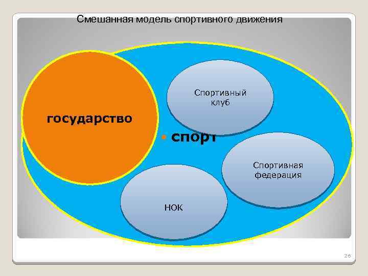 Смешанная модель спортивного движения Спортивный клуб государство спорт Спортивная федерация НОК 26 