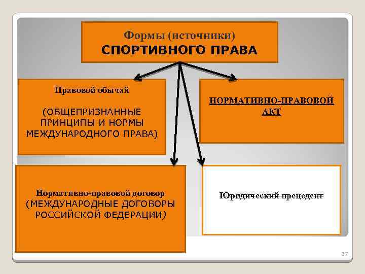  Формы (источники) СПОРТИВНОГО ПРАВА Правовой обычай (ОБЩЕПРИЗНАННЫЕ ПРИНЦИПЫ И НОРМЫ МЕЖДУНАРОДНОГО ПРАВА) Нормативно-правовой