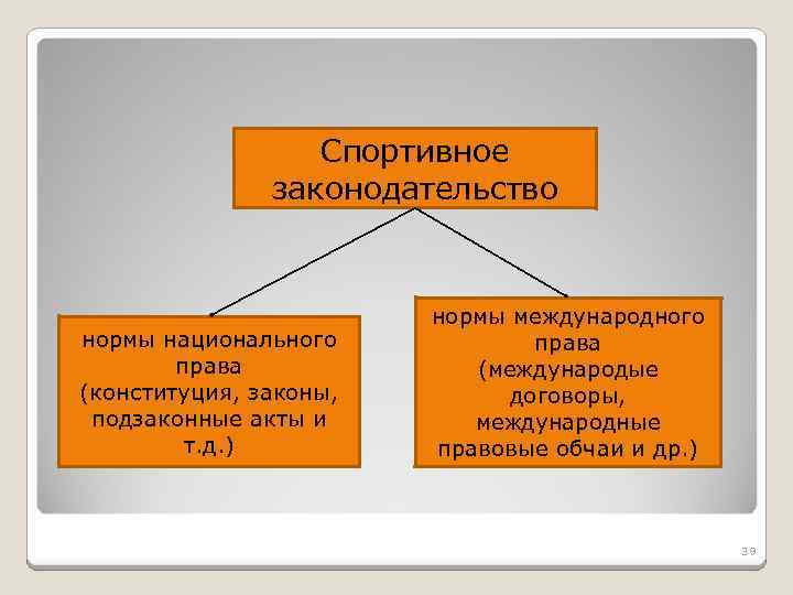 Спортивное законодательство нормы национального права (конституция, законы, подзаконные акты и т. д. ) нормы