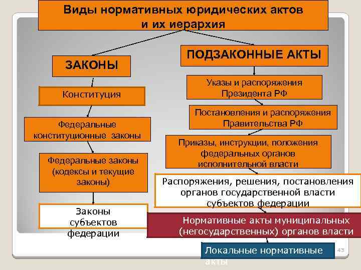 Виды нормативных юридических актов и их иерархия ЗАКОНЫ Конституция Федеральные конституционные законы Федеральные законы