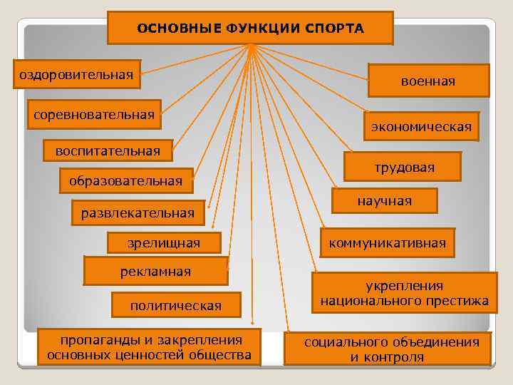  ОСНОВНЫЕ ФУНКЦИИ СПОРТА оздоровительная соревновательная военная экономическая воспитательная образовательная развлекательная зрелищная рекламная политическая