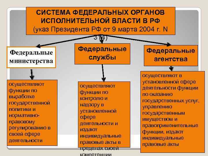 Система федеральных органов