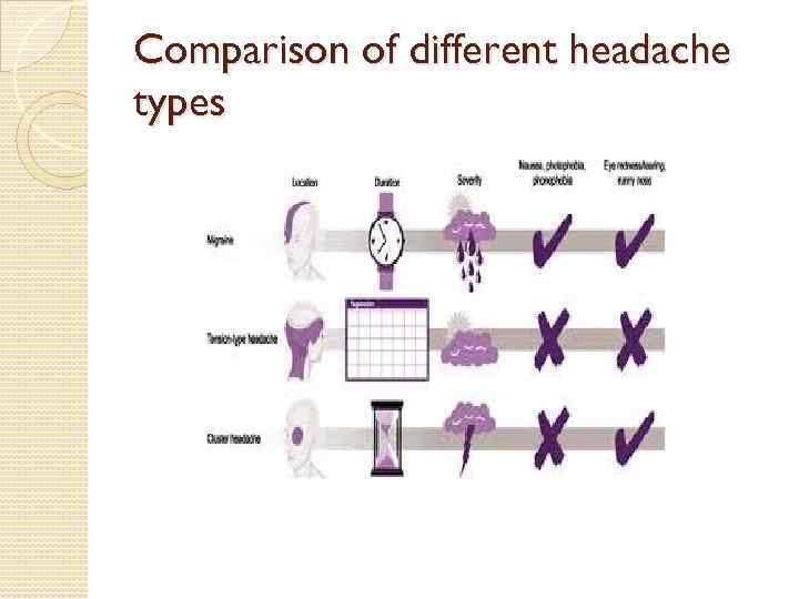 Comparison of different headache types 