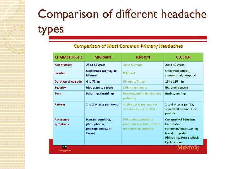 Comparison of different headache types 