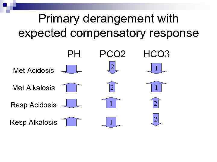 Primary derangement with expected compensatory response PH PCO 2 HCO 3 Met Acidosis 2