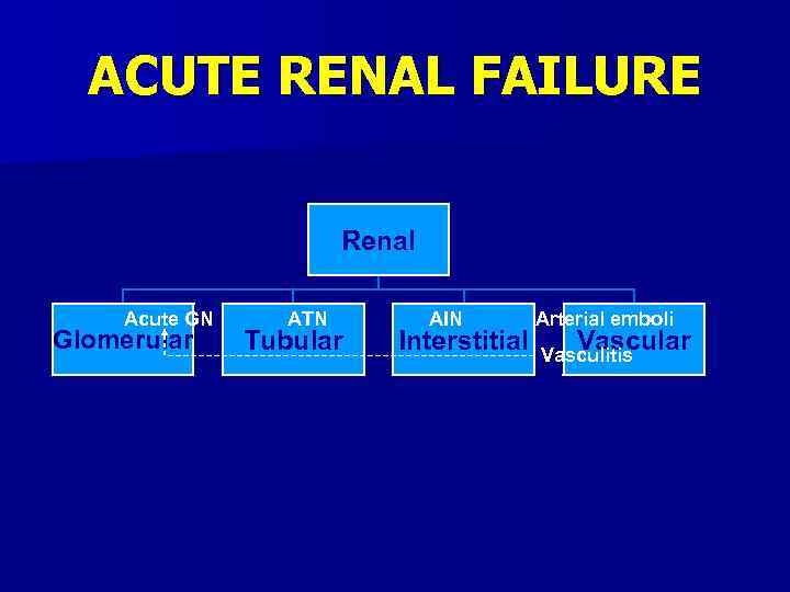 ACUTE RENAL FAILURE Renal Acute GN Glomerular ATN Tubular AIN Interstitial Arterial emboli Vascular