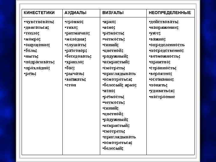 КИНЕСТЕТИКИ АУДИАЛЫ ВИЗУАЛЫ НЕОПРЕДЕЛЕННЫЕ • чувствовать; • двигаться; • тепло; • мокро; • ощущение;