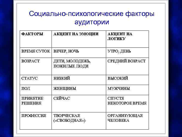 Социально-психологические факторы аудитории ФАКТОРЫ АКЦЕНТ НА ЭМОЦИИ АКЦЕНТ НА ЛОГИКУ ВРЕМЯ СУТОК ВЕЧЕР, НОЧЬ