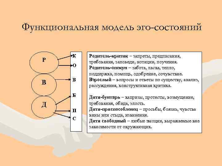 Функциональная модель эго-состояний Р В К О В Б Д П С Родитель-критик –