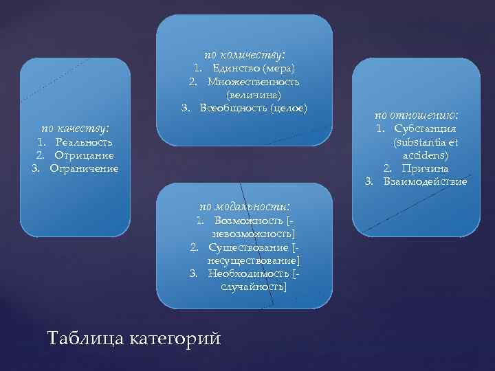 по количеству: 1. Единство (мера) 2. Множественность (величина) 3. Всеобщность (целое) по качеству: по