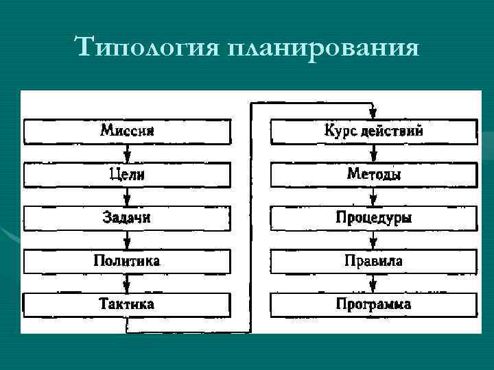 Типология планирования 