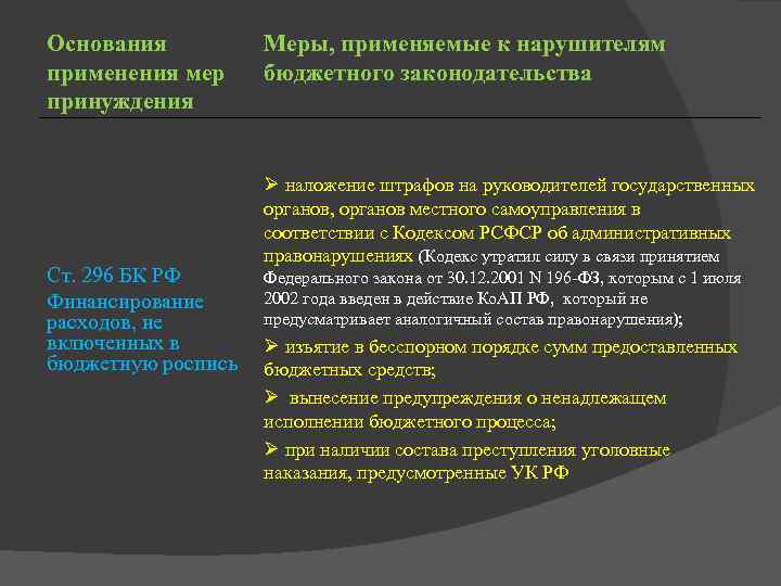 Основания применения мер принуждения Ст. 296 БК РФ Финансирование расходов, не включенных в бюджетную