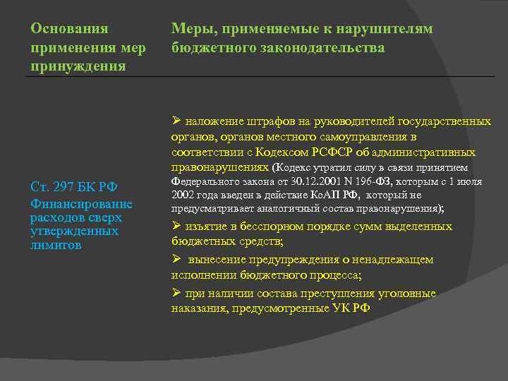 Основания применения мер принуждения Меры, применяемые к нарушителям бюджетного законодательства Ø наложение штрафов на